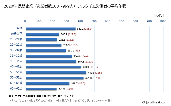 グラフ 年次 山形県の平均年収 (印刷・同関連業の常雇フルタイム) 民間企業（従業者数100～999人）フルタイム労働者の平均年収