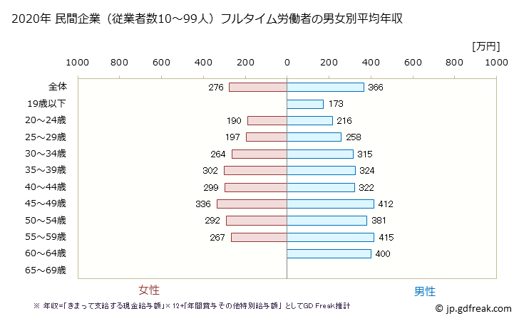 グラフ 年次 山形県の平均年収 (印刷・同関連業の常雇フルタイム) 民間企業（従業者数10～99人）フルタイム労働者の男女別平均年収