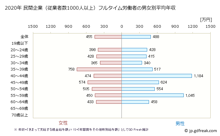 グラフ 年次 山形県の平均年収 (化学工業の常雇フルタイム) 民間企業（従業者数1000人以上）フルタイム労働者の男女別平均年収