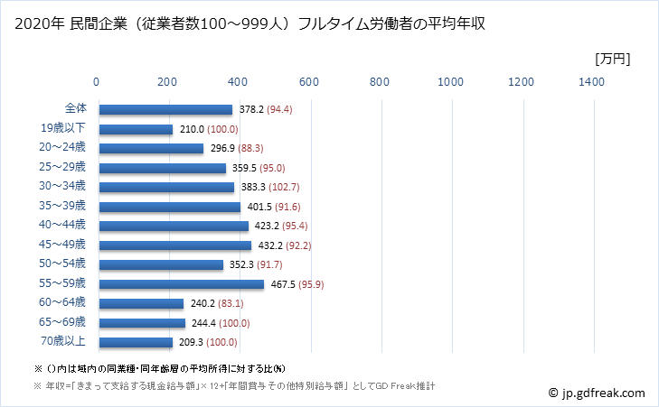 グラフ 年次 山形県の平均年収 (化学工業の常雇フルタイム) 民間企業（従業者数100～999人）フルタイム労働者の平均年収