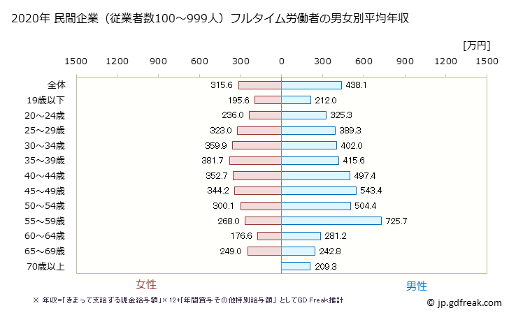 グラフ 年次 山形県の平均年収 (化学工業の常雇フルタイム) 民間企業（従業者数100～999人）フルタイム労働者の男女別平均年収
