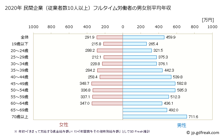 グラフ 年次 山形県の平均年収 (プラスチック製品製造業（別掲を除くの常雇フルタイム) 民間企業（従業者数10人以上）フルタイム労働者の男女別平均年収