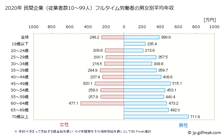 グラフ 年次 山形県の平均年収 (プラスチック製品製造業（別掲を除くの常雇フルタイム) 民間企業（従業者数10～99人）フルタイム労働者の男女別平均年収