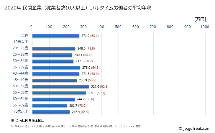 グラフ 年次 山形県の平均年収 (ゴム製品製造業の常雇フルタイム) 民間企業（従業者数10人以上）フルタイム労働者の平均年収