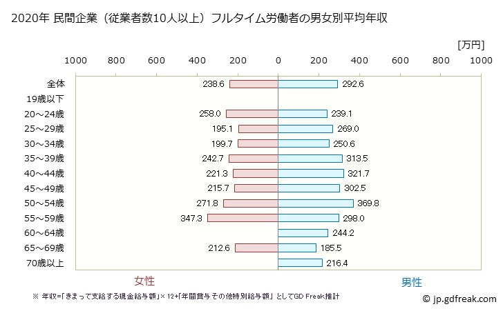 グラフ 年次 山形県の平均年収 (ゴム製品製造業の常雇フルタイム) 民間企業（従業者数10人以上）フルタイム労働者の男女別平均年収