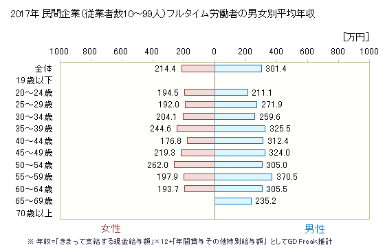 グラフ 年次 山形県の平均年収 (ゴム製品製造業の常雇フルタイム) 