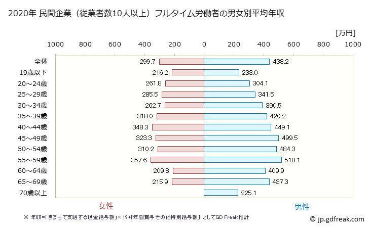 グラフ 年次 山形県の平均年収 (窯業・土石製品製造業の常雇フルタイム) 民間企業（従業者数10人以上）フルタイム労働者の男女別平均年収