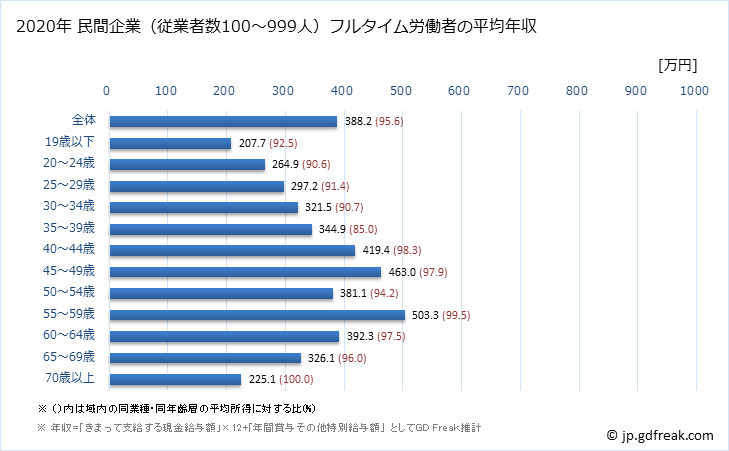 グラフ 年次 山形県の平均年収 (窯業・土石製品製造業の常雇フルタイム) 民間企業（従業者数100～999人）フルタイム労働者の平均年収