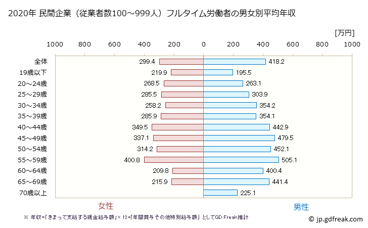グラフ 年次 山形県の平均年収 (窯業・土石製品製造業の常雇フルタイム) 民間企業（従業者数100～999人）フルタイム労働者の男女別平均年収