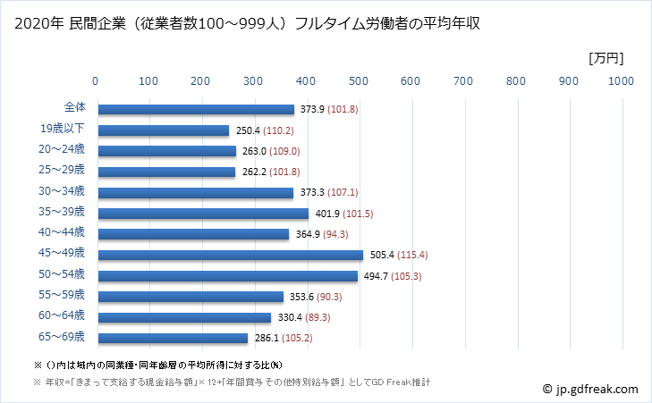 グラフ 年次 山形県の平均年収 (鉄鋼業の常雇フルタイム) 民間企業（従業者数100～999人）フルタイム労働者の平均年収