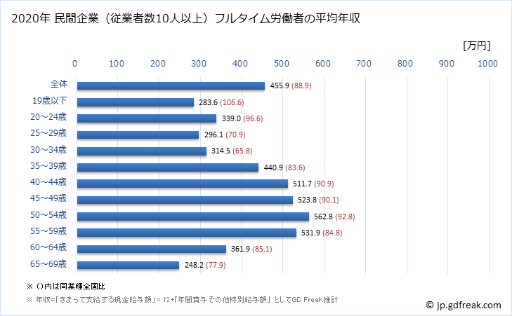 グラフ 年次 山形県の平均年収 (非鉄金属製造業の常雇フルタイム) 民間企業（従業者数10人以上）フルタイム労働者の平均年収