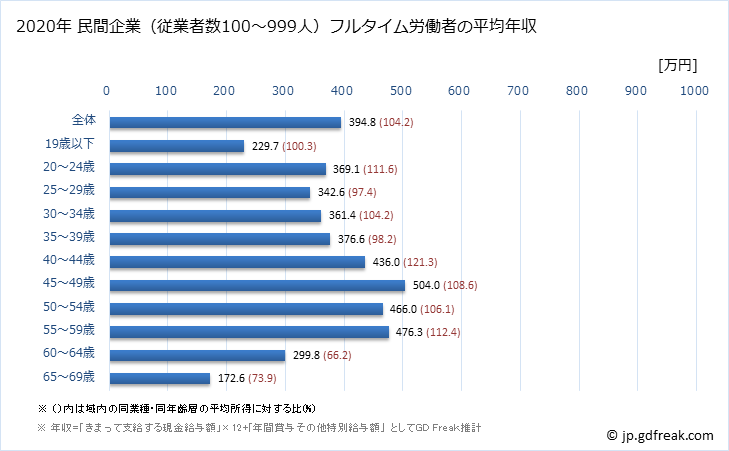 グラフ 年次 山形県の平均年収 (金属製品製造業の常雇フルタイム) 民間企業（従業者数100～999人）フルタイム労働者の平均年収