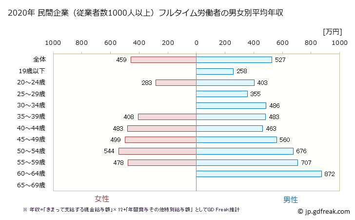 グラフ 年次 山形県の平均年収 (はん用機械器具製造業の常雇フルタイム) 民間企業（従業者数1000人以上）フルタイム労働者の男女別平均年収