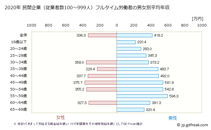 グラフ 年次 山形県の平均年収 (はん用機械器具製造業の常雇フルタイム) 民間企業（従業者数100～999人）フルタイム労働者の男女別平均年収