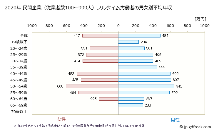 グラフ 年次 山形県の平均年収 (生産用機械器具製造業の常雇フルタイム) 民間企業（従業者数100～999人）フルタイム労働者の男女別平均年収
