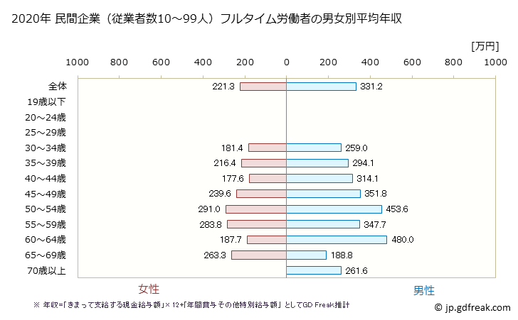 グラフ 年次 山形県の平均年収 (生産用機械器具製造業の常雇フルタイム) 民間企業（従業者数10～99人）フルタイム労働者の男女別平均年収