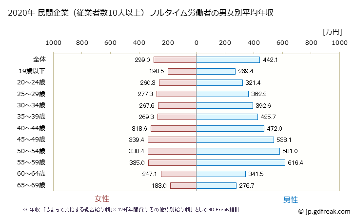 グラフ 年次 山形県の平均年収 (電気機械器具製造業の常雇フルタイム) 民間企業（従業者数10人以上）フルタイム労働者の男女別平均年収