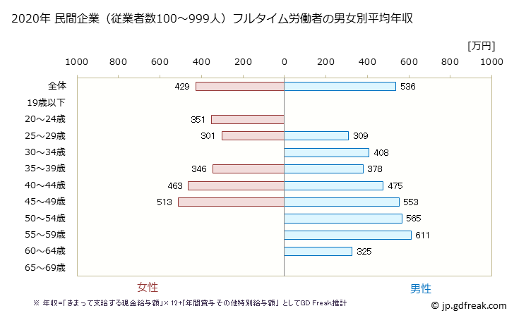 グラフ 年次 山形県の平均年収 (輸送用機械器具製造業の常雇フルタイム) 民間企業（従業者数100～999人）フルタイム労働者の男女別平均年収