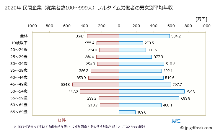 グラフ 年次 山形県の平均年収 (その他の製造業の常雇フルタイム) 民間企業（従業者数100～999人）フルタイム労働者の男女別平均年収
