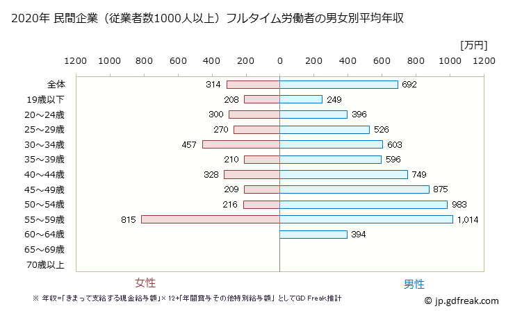 グラフ 年次 山形県の平均年収 (電気・ガス・熱供給・水道業の常雇フルタイム) 民間企業（従業者数1000人以上）フルタイム労働者の男女別平均年収