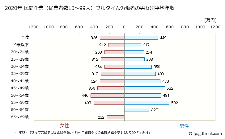 グラフ 年次 山形県の平均年収 (情報通信業の常雇フルタイム) 民間企業（従業者数10～99人）フルタイム労働者の男女別平均年収