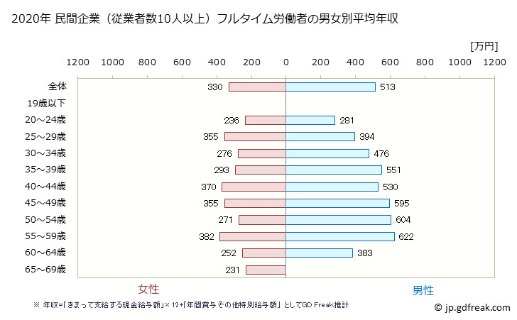 グラフ 年次 山形県の平均年収 (情報サービス業の常雇フルタイム) 民間企業（従業者数10人以上）フルタイム労働者の男女別平均年収