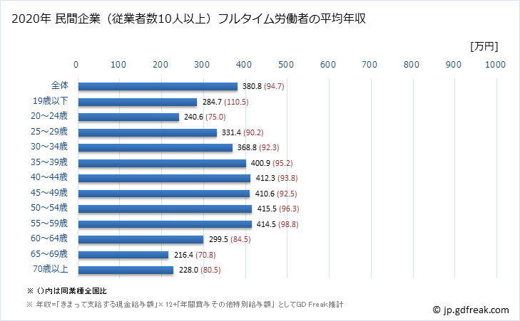 グラフ 年次 山形県の平均年収 (運輸業・郵便業の常雇フルタイム) 民間企業（従業者数10人以上）フルタイム労働者の平均年収