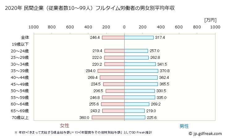 グラフ 年次 山形県の平均年収 (運輸業・郵便業の常雇フルタイム) 民間企業（従業者数10～99人）フルタイム労働者の男女別平均年収
