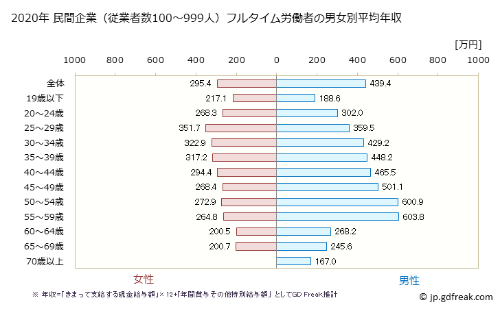グラフ 年次 山形県の平均年収 (卸売業・小売業の常雇フルタイム) 民間企業（従業者数100～999人）フルタイム労働者の男女別平均年収
