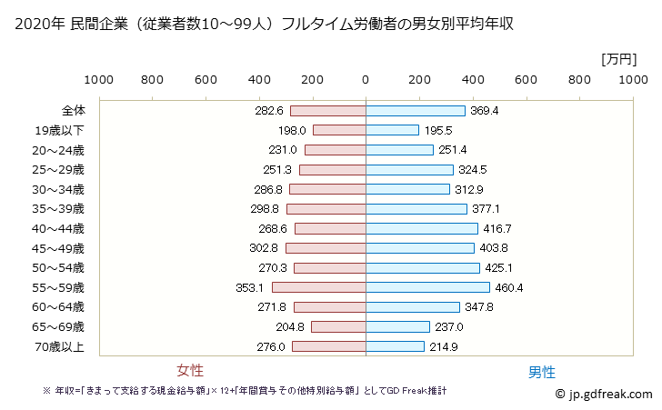 グラフ 年次 山形県の平均年収 (卸売業・小売業の常雇フルタイム) 民間企業（従業者数10～99人）フルタイム労働者の男女別平均年収