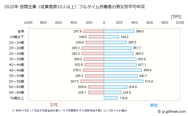 グラフ 年次 山形県の平均年収 (小売業の常雇フルタイム) 民間企業（従業者数10人以上）フルタイム労働者の男女別平均年収