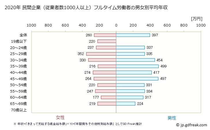グラフ 年次 山形県の平均年収 (小売業の常雇フルタイム) 民間企業（従業者数1000人以上）フルタイム労働者の男女別平均年収