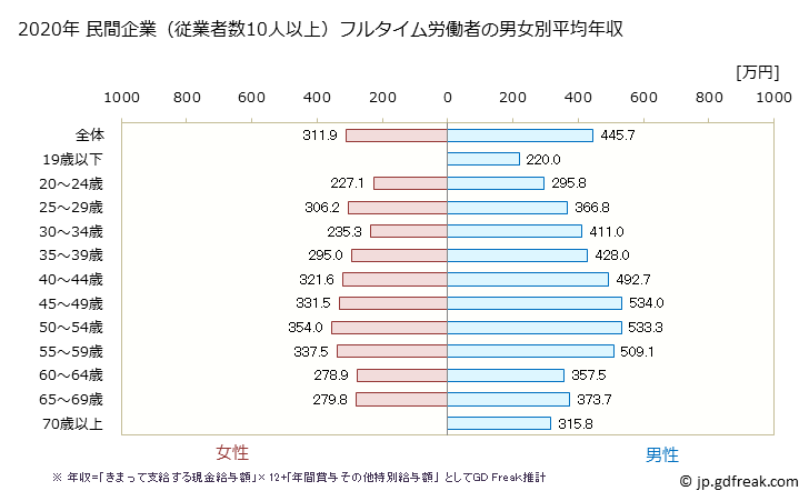 グラフ 年次 山形県の平均年収 (不動産業・物品賃貸業の常雇フルタイム) 民間企業（従業者数10人以上）フルタイム労働者の男女別平均年収
