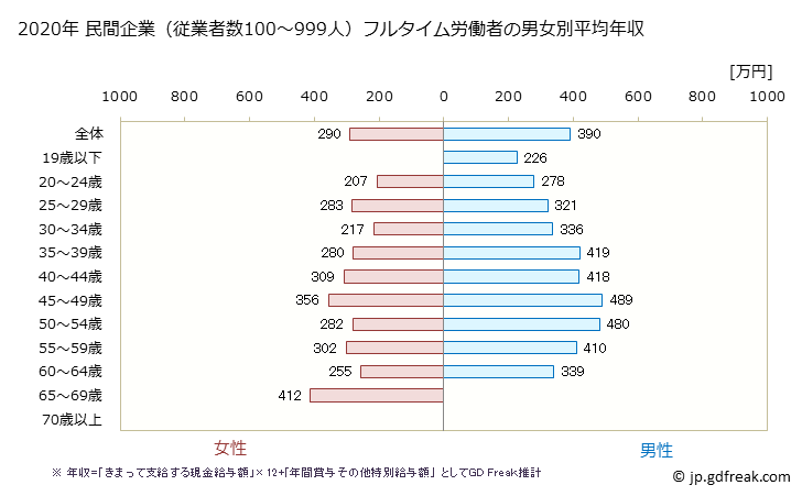 グラフ 年次 山形県の平均年収 (不動産業・物品賃貸業の常雇フルタイム) 民間企業（従業者数100～999人）フルタイム労働者の男女別平均年収