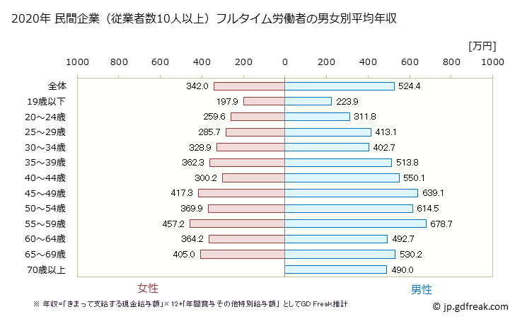 グラフ 年次 山形県の平均年収 (学術研究・専門・技術サービス業の常雇フルタイム) 民間企業（従業者数10人以上）フルタイム労働者の男女別平均年収