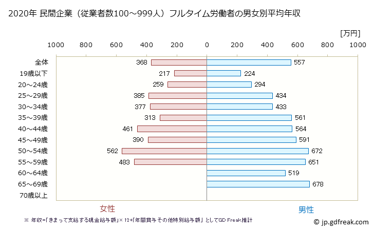グラフ 年次 山形県の平均年収 (学術研究・専門・技術サービス業の常雇フルタイム) 民間企業（従業者数100～999人）フルタイム労働者の男女別平均年収