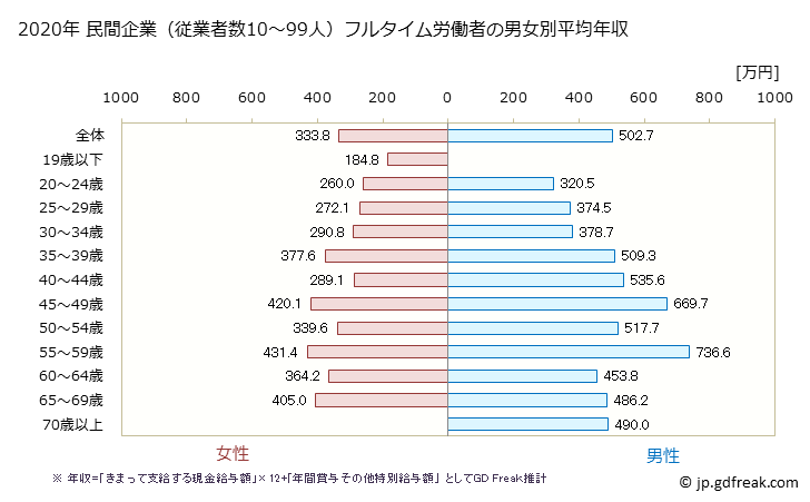 グラフ 年次 山形県の平均年収 (学術研究・専門・技術サービス業の常雇フルタイム) 民間企業（従業者数10～99人）フルタイム労働者の男女別平均年収