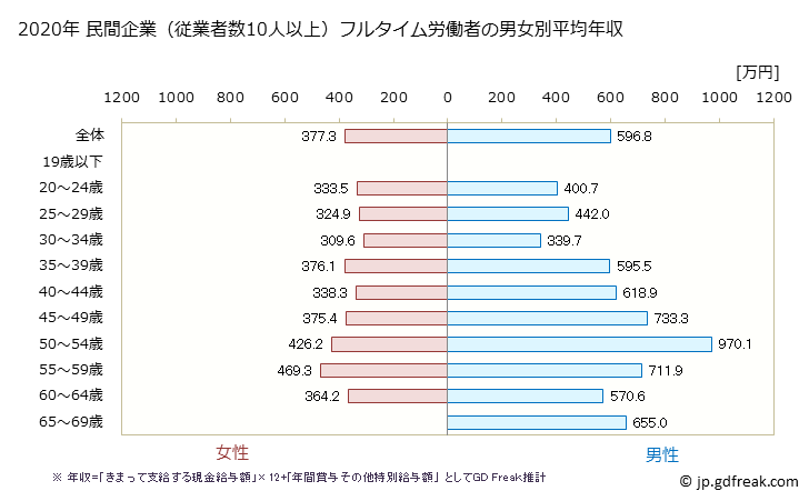 グラフ 年次 山形県の平均年収 (専門サービス業（他に分類されないものの常雇フルタイム) 民間企業（従業者数10人以上）フルタイム労働者の男女別平均年収