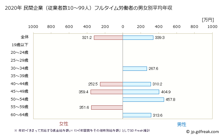 グラフ 年次 山形県の平均年収 (広告業の常雇フルタイム) 民間企業（従業者数10～99人）フルタイム労働者の男女別平均年収