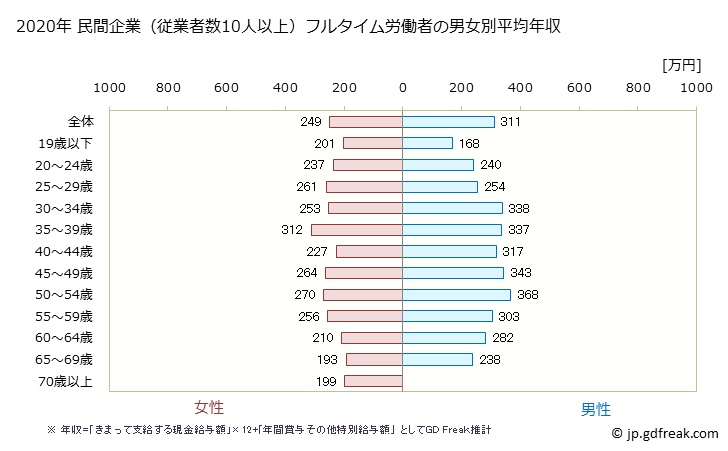 グラフ 年次 山形県の平均年収 (宿泊業・飲食サービス業の常雇フルタイム) 民間企業（従業者数10人以上）フルタイム労働者の男女別平均年収