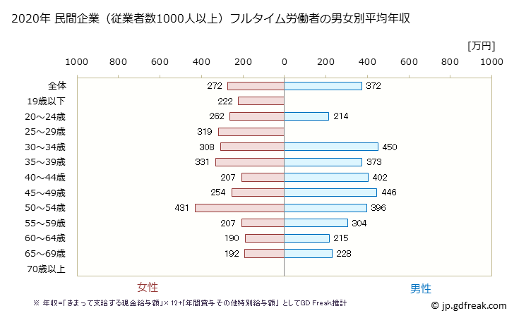グラフ 年次 山形県の平均年収 (宿泊業・飲食サービス業の常雇フルタイム) 民間企業（従業者数1000人以上）フルタイム労働者の男女別平均年収