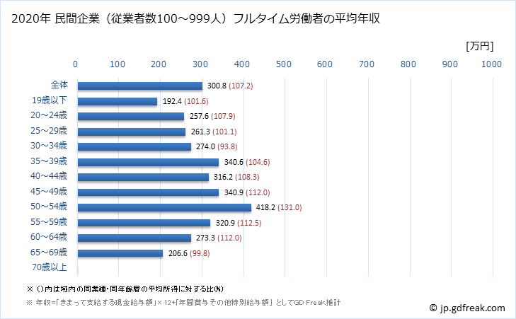 グラフ 年次 山形県の平均年収 (宿泊業・飲食サービス業の常雇フルタイム) 民間企業（従業者数100～999人）フルタイム労働者の平均年収