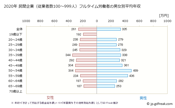 グラフ 年次 山形県の平均年収 (宿泊業・飲食サービス業の常雇フルタイム) 民間企業（従業者数100～999人）フルタイム労働者の男女別平均年収
