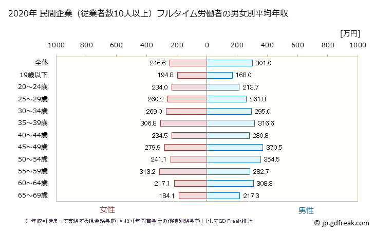 グラフ 年次 山形県の平均年収 (宿泊業の常雇フルタイム) 民間企業（従業者数10人以上）フルタイム労働者の男女別平均年収