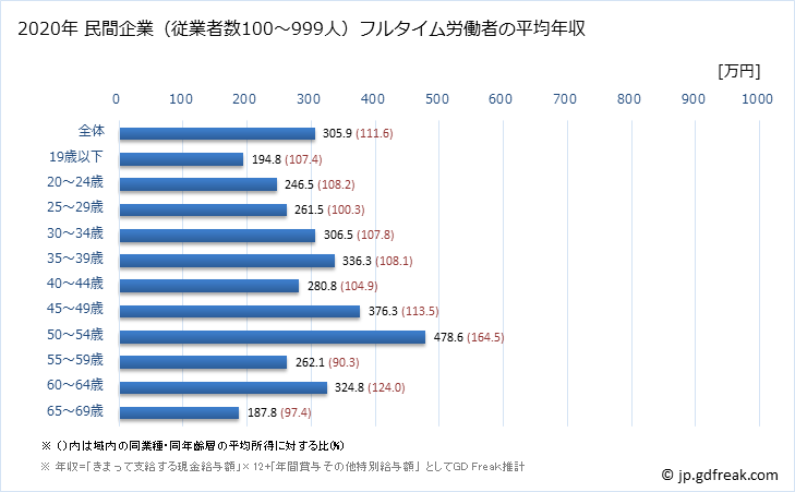 グラフ 年次 山形県の平均年収 (宿泊業の常雇フルタイム) 民間企業（従業者数100～999人）フルタイム労働者の平均年収