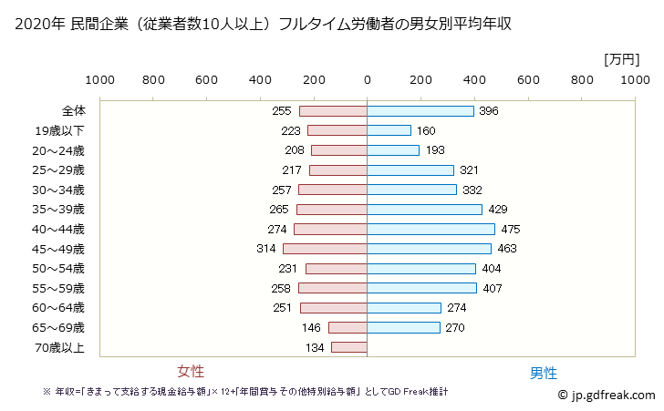 グラフ 年次 山形県の平均年収 (生活関連サービス業・娯楽業の常雇フルタイム) 民間企業（従業者数10人以上）フルタイム労働者の男女別平均年収