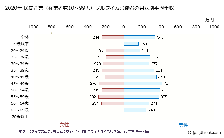 グラフ 年次 山形県の平均年収 (生活関連サービス業・娯楽業の常雇フルタイム) 民間企業（従業者数10～99人）フルタイム労働者の男女別平均年収