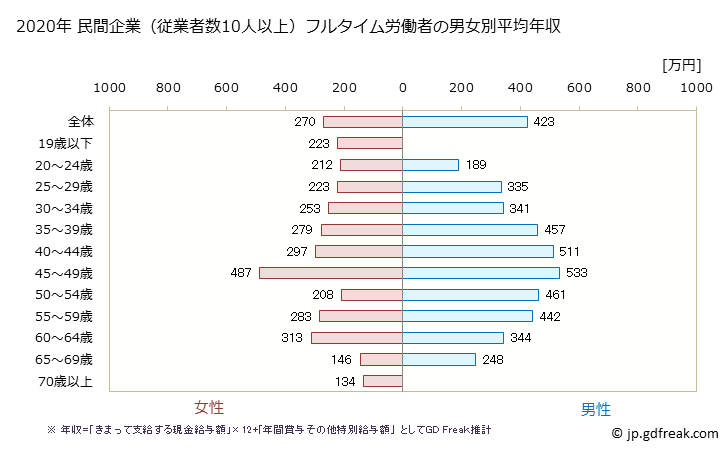 グラフ 年次 山形県の平均年収 (娯楽業の常雇フルタイム) 民間企業（従業者数10人以上）フルタイム労働者の男女別平均年収