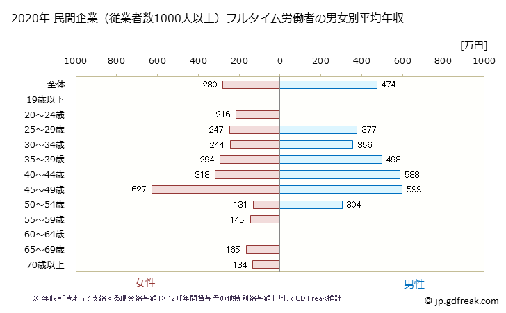 グラフ 年次 山形県の平均年収 (娯楽業の常雇フルタイム) 民間企業（従業者数1000人以上）フルタイム労働者の男女別平均年収