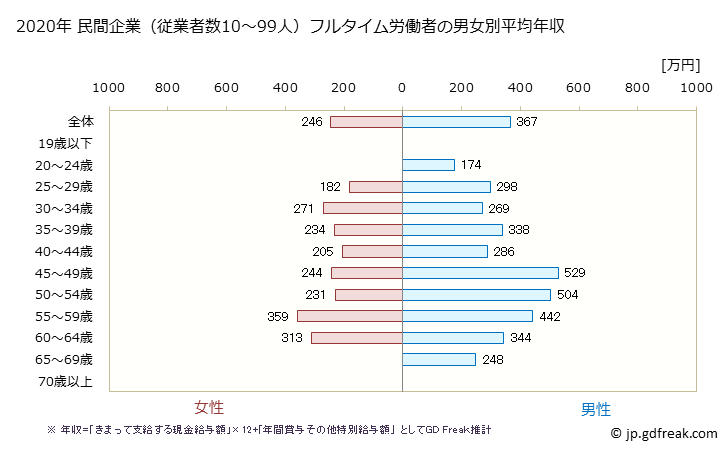 グラフ 年次 山形県の平均年収 (娯楽業の常雇フルタイム) 民間企業（従業者数10～99人）フルタイム労働者の男女別平均年収